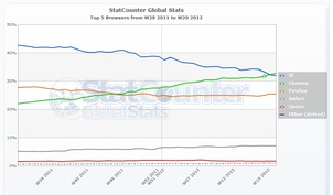 Google Chrome otti selainten ykköspaikan itselleen