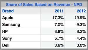 Apple accounted for a full 20 percent of all U.S. consumer tech revenue in 2012