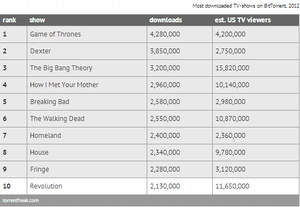'Game of Thrones' was most pirated TV show of 2012