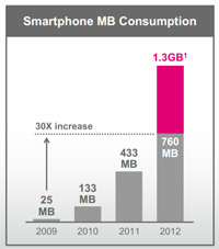 T-Mobile HSPA+42 users average 1.3GB data consumption per month