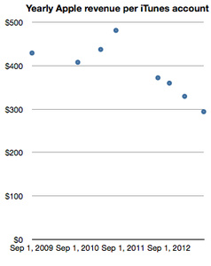 Each iTunes user generates $300 for the company